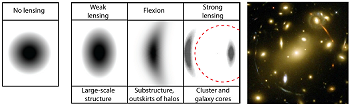 Illustrations de l'effet d'une lentille sur une image à symétrie circulaire et dans l'amas de galaxie Abell 1689