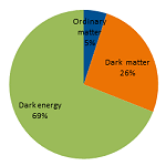 Proportions of Ordinary matter, Dark matter, Dark energy